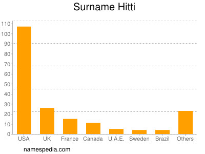 Surname Hitti