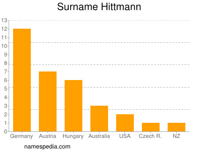 Familiennamen Hittmann