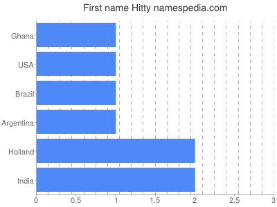 prenom Hitty