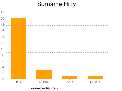 Surname Hitty