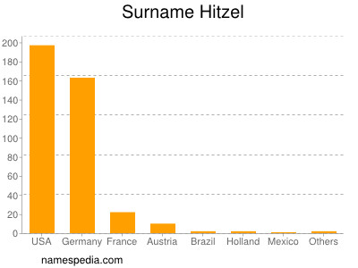 Familiennamen Hitzel