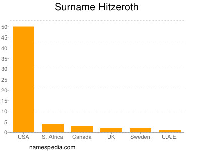 Familiennamen Hitzeroth