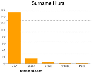 Familiennamen Hiura