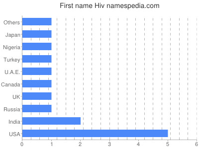 Vornamen Hiv