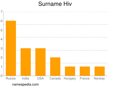 Familiennamen Hiv