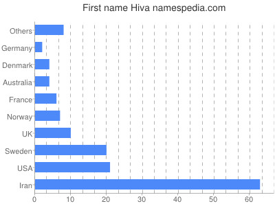 Vornamen Hiva