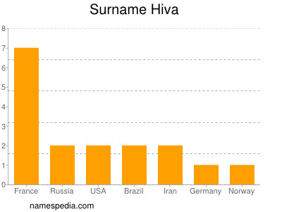 Surname Hiva