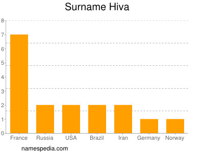 nom Hiva