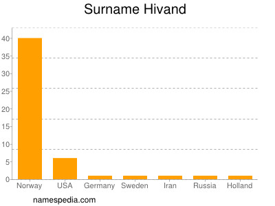 Familiennamen Hivand