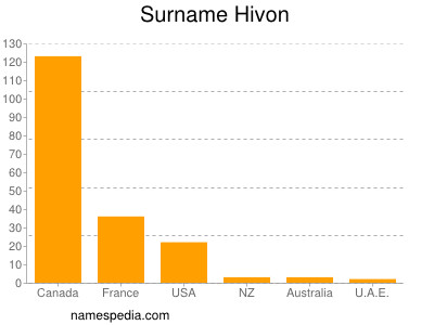 nom Hivon