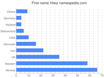 Given name Hiwa