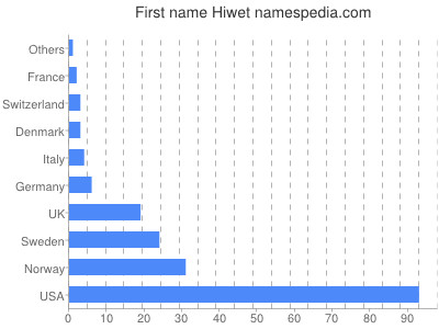 Vornamen Hiwet