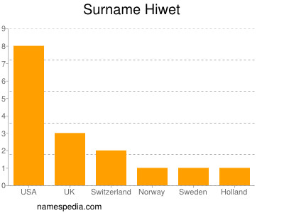 Familiennamen Hiwet