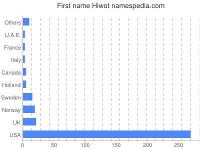 Given name Hiwot