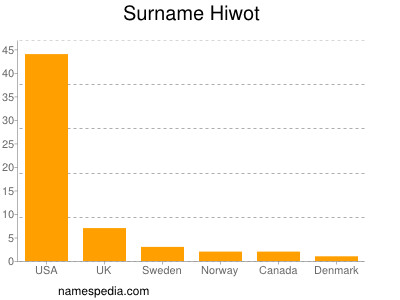 Familiennamen Hiwot