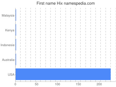 prenom Hix