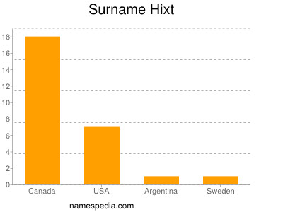 Surname Hixt