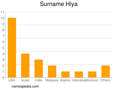 Surname Hiya