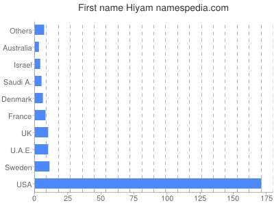 Vornamen Hiyam