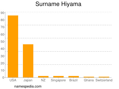 Familiennamen Hiyama