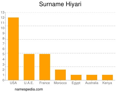 Familiennamen Hiyari