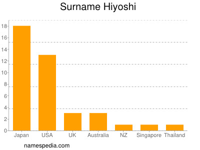 Surname Hiyoshi