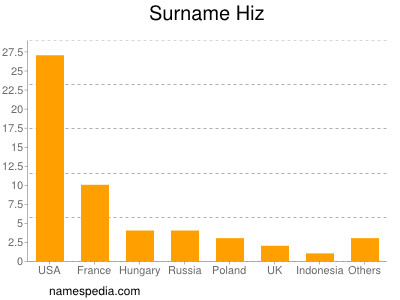 Familiennamen Hiz