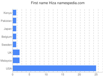 prenom Hiza