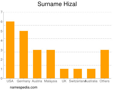 Familiennamen Hizal