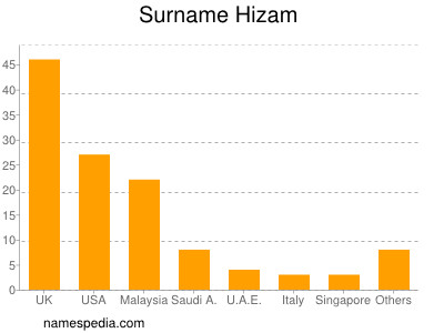 Familiennamen Hizam