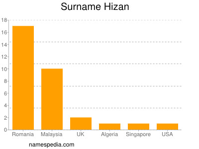 nom Hizan