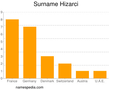 Familiennamen Hizarci