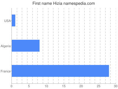 Vornamen Hizia