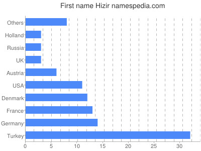 Vornamen Hizir
