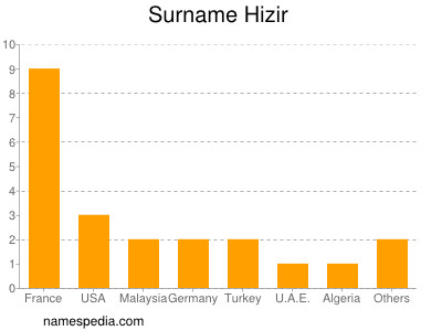 Familiennamen Hizir