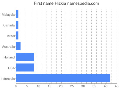 prenom Hizkia