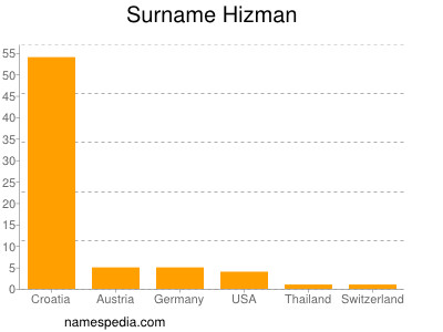 nom Hizman