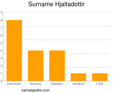 Familiennamen Hjaltadottir