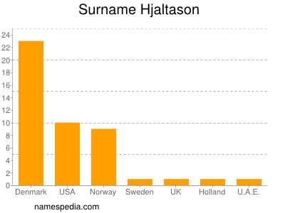 Surname Hjaltason