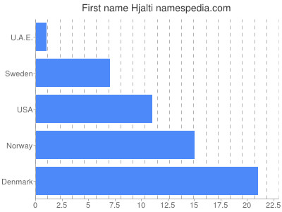 prenom Hjalti