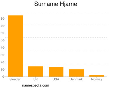 Familiennamen Hjarne