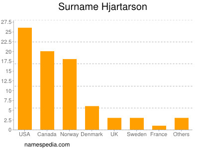 Familiennamen Hjartarson