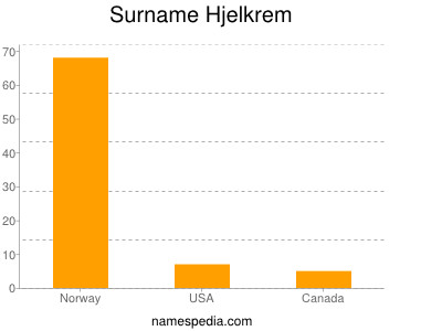 Familiennamen Hjelkrem