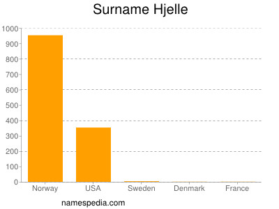 Familiennamen Hjelle