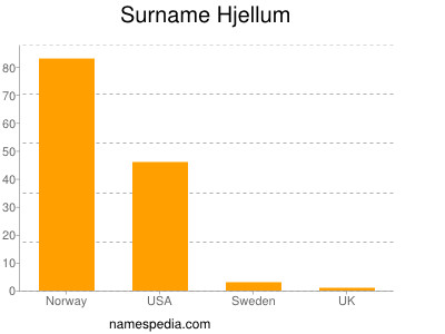 nom Hjellum