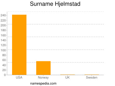 nom Hjelmstad