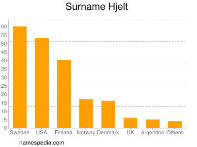 Familiennamen Hjelt