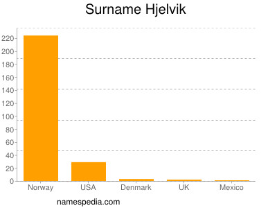 Familiennamen Hjelvik