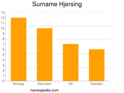 Familiennamen Hjersing