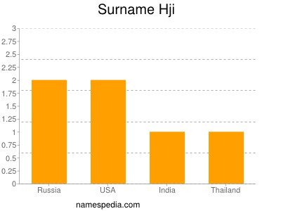 Surname Hji